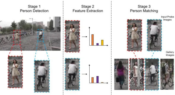 Figure 1.1: An example of the three stages of Re-ID. In stage 1, the person is localised from within the image frame