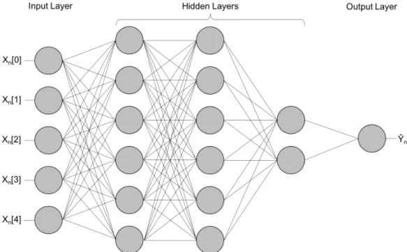 Figure 2.5: A simple network containing only fully-connected layers. The network takes in input X n of length 5, and predicts ˆY n of length 1.