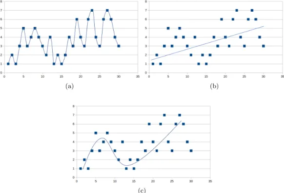 Figure 2.7: Examples of (a) overfitting, (b) underfitting and (c) achieving a good fit on a data set.