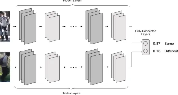 Figure 2.8: An example of a network trained using Verification Loss. The network is trained to predict whether or not a given pair of images represent the same identity or otherwise