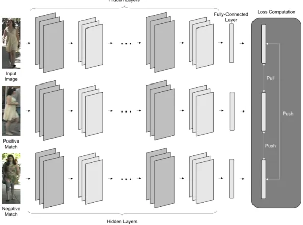 Figure 2.10: An example of a deep neural network utilising triplet loss. Three images are passed to the network, an input image, a positive match image with the same identity as the input image, and a negative match with a di↵erent identity to the input an