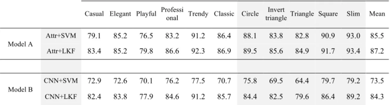 Table 5 demonstrates the results of predictability of model C and compares the results with that from previous  two  models