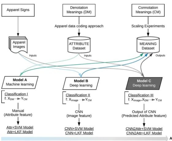 Figure 2 Methods design of three models based on new proposed apparel data  Model A 