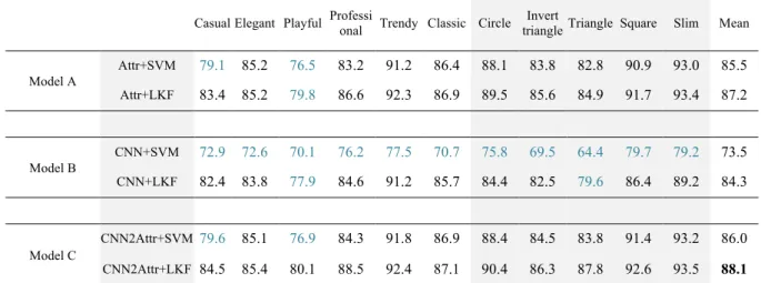 Table 5 Predictability of Model A vs Model B vs Model C 