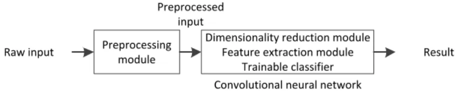 Figure 1.4: A pattern recognition system using the CNN model.