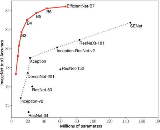 Figure 3.1: Number of parameters in popular ImageNet classifiers. Figure adapted from (Tan and Le, 2019).