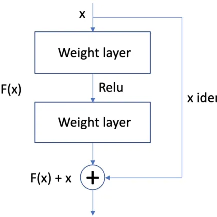 Figure 3.2: Resnet building block for learning the residual (He, X. Zhang, et al., 2016)