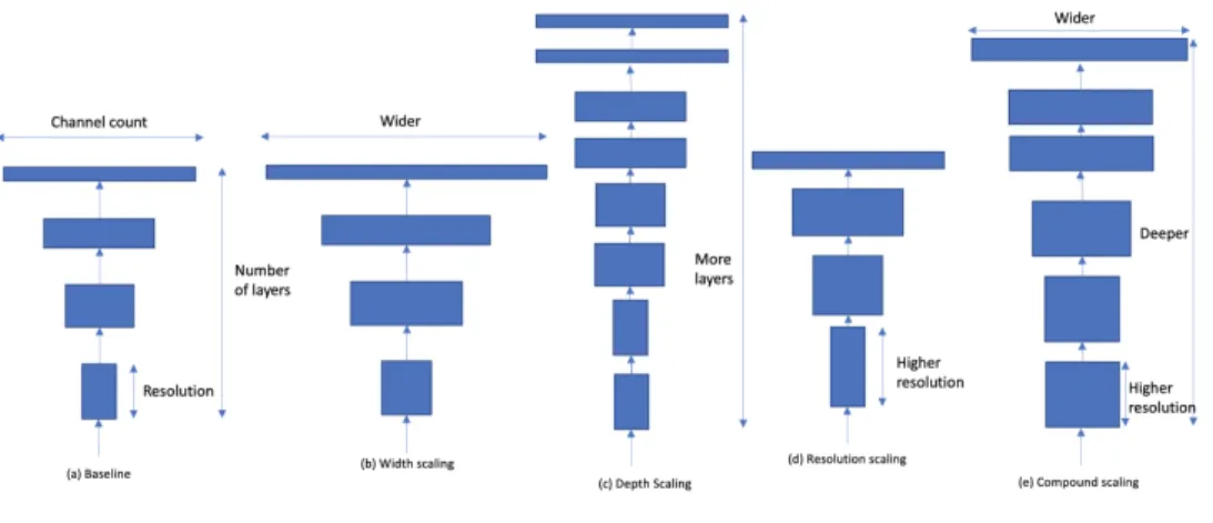 Figure 3.3: Various ways of scaling network architectures (Tan and Le, 2019). a) Shows the baseline network