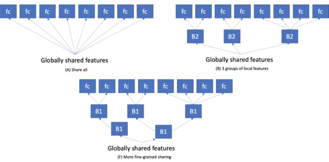 Figure 4.2: Some ways of sharing features between tasks. Here the global features are from resnet
