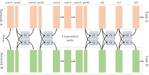 Figure 4.3: Cross-stitch architecture. Figure from (Misra et al., 2016).