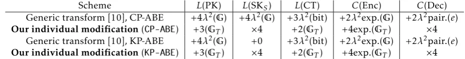 Table 1: Eﬃciency comparison of IND-sel-CCA secure ABEs ([10] and ours) with the original IND-sel-CPAsecure ABEs [4, 11].Scheme(PK)(SK)(CT)(Enc)(Dec)