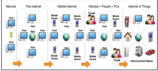 Figure 1. Evolution from Internet to Internet of Things [2]. 