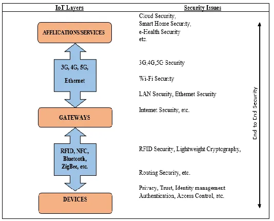 Figure 2. A reference Security Architecture for IoT. 
