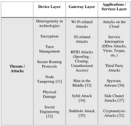 Table 2. IoT Security Attacks by layer. 