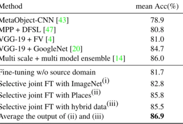 Table 5. Classification results on MIT Indoor 67.