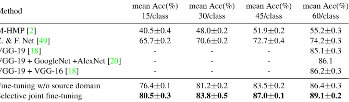 Table 4. Classification results on Caltech 256.