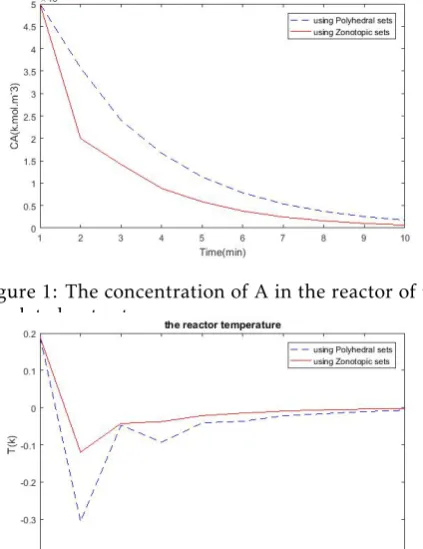 Figure 1: The concentration of A in the reactor of the