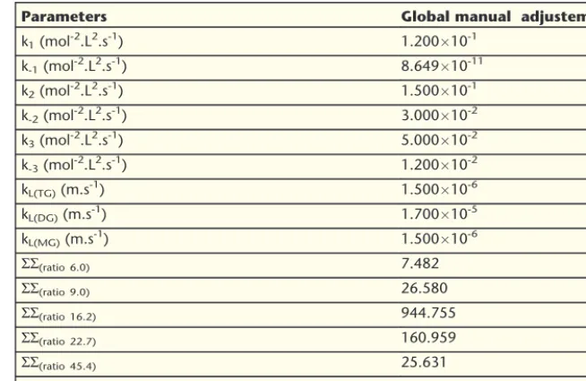 Table 2. Results of global parameters identiﬁcation with global manual adjustement.