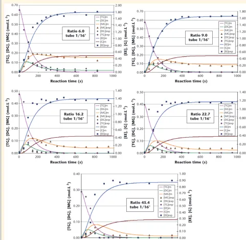 Figure 7. Modelling and experimental data representing the evolution of reaction medium composition according to the reaction time with thesame set of parameters manually determined (valid for all molar ratios).