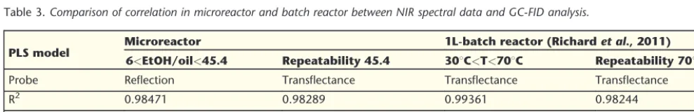 Figure 8. A) Simulation of a total glycerol removal from tconstant and continuous glycerol removal from tR2 = 350 s with F’R1 = 500 s with FG(R) = 0.5 mol.s-1 during transesteriﬁcation reaction