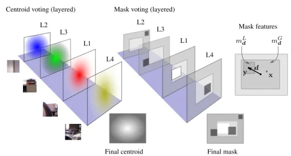 Figure 3.3: Illustration of multiple layered object centroid and mask voting. L1 corresponds to the object layer, and L2, L3, L4 correspond to far-away context, close-up context and occluder layers, respectively