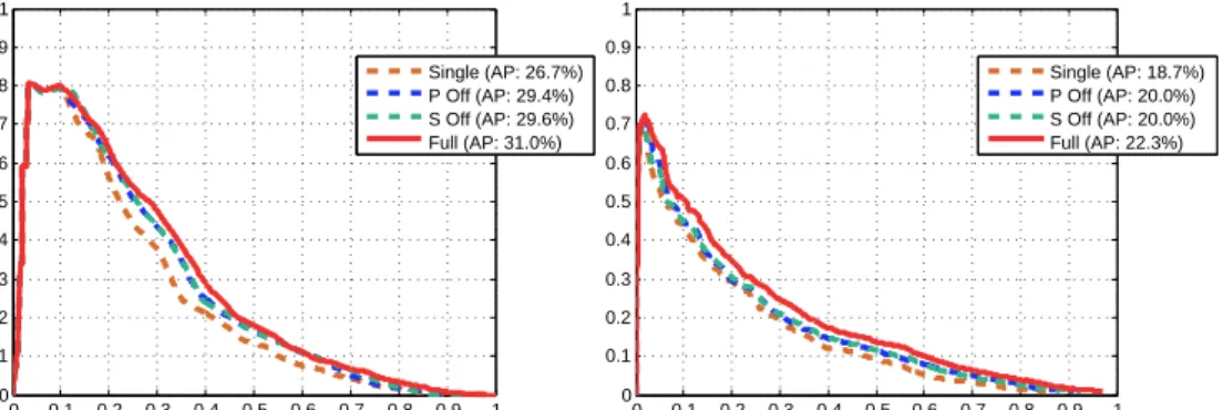 Figure 3.8: Detection precision-recall curves on the Berkeley 3D Object dataset (left) and the NYU Depth dataset (right)