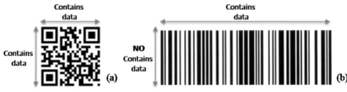 Fig. 1. Dimension for storing data in 2D (a) e 1D (b) codes