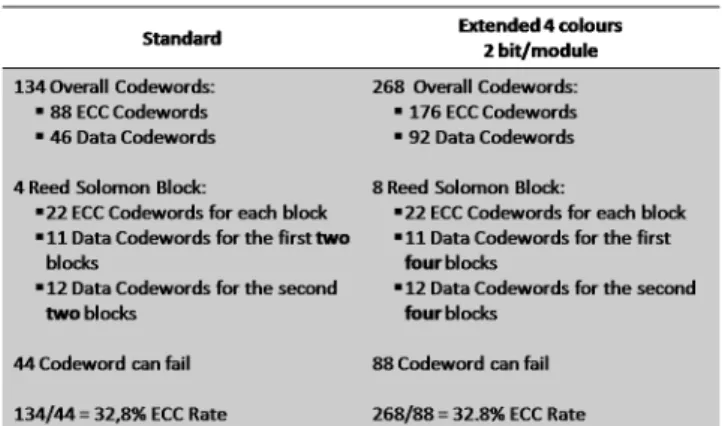 Fig. 10. New values for data capacity for smaller version of HCC2D codes