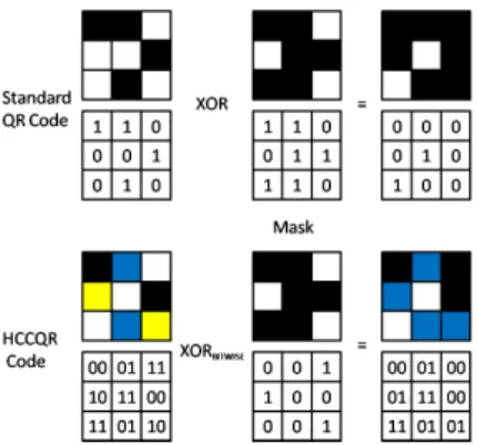 Fig. 14. Sample application of data masking in standard QR code and HCC2D code