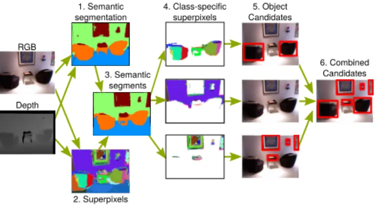 Fig. 1. Overview of our approach: 1. Semantic segmentation and 2. superpixel segmentation of the scene are computed