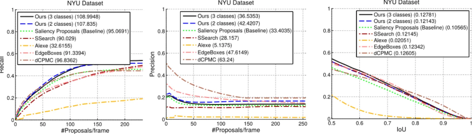 Fig. 4. Evaluation results on the NYU V2 Dataset. Left: recall over number of proposals