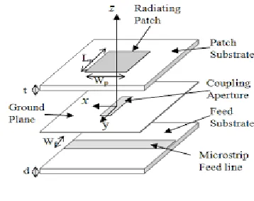 Fig 2: Micro strip Line feeding 