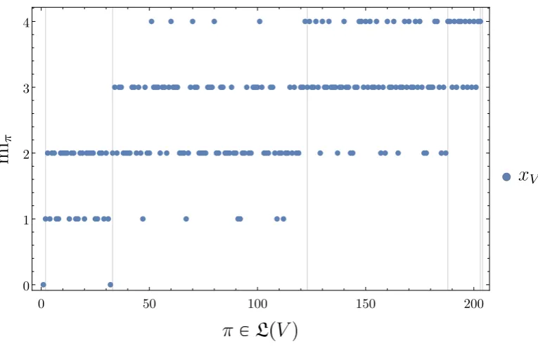 Figure 4. Speciﬁc local integrationschap. 4.3.3 for the method). We indicate with vertical lines at what partitions the cardinalityall miπ(xV) of any of the four trajectories xV seen in Fig