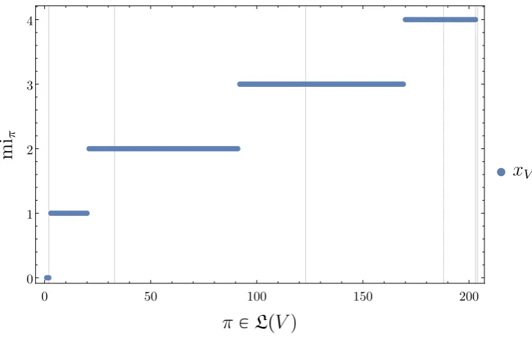 Figure 5. Same as Fig. 4 but with the partitions sorted according to increasing SLI.