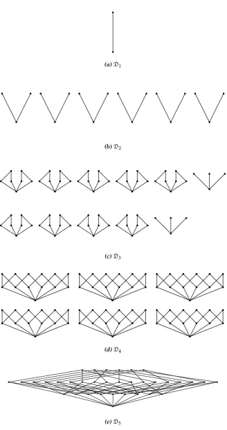Figure 6. Hasse diagrams of the ﬁve disintegration levels of the trajectories of MC=. Every vertex correspondsto a partition and edges indicate that the lower partition reﬁnes the higher one.