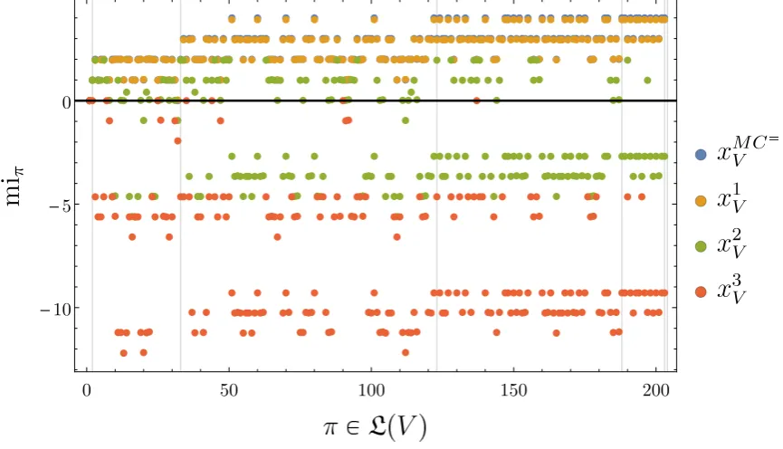 Figure 14. Speciﬁc local integrations miπ(xV) of one of the four trajectories of MC= (measured w.r.t