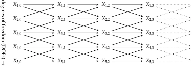 Figure 1. First time steps of a Bayesian network representing a multivariate dynamical system (or multivariateany two nodes within the same or subsequent columns can be connected as long as the target of the edge is nottemporal extension