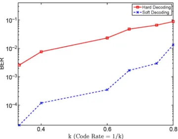 Fig. 14. Bit error rates (BERs) for message data after error correction decoding using convolutional codes of various rates
