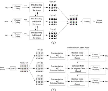 Fig. 2. Proposed high capacity color barcode system. Data is encoded per col- col-orant channel via dot-orientation modulation in elliptical dot arrays in a color interference aware fashion