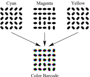 Fig. 8. Color interference aware dot orientation based data encoding in cyan, magenta, and yellow colorant channels.