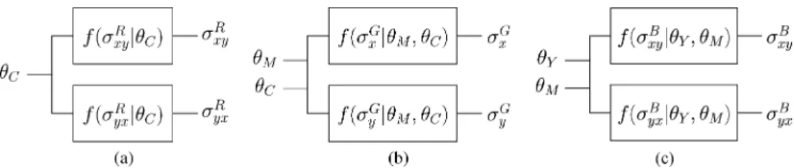 Fig. 9. Simplified channel model for complementary print-scan channel pairs. (a) Cyan-red