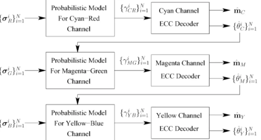 Fig. 11. Soft decoding using the extracted moments with the statistical channel model