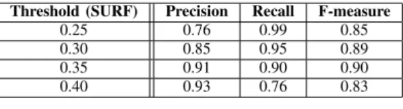 Fig. 8. Precision, recall and f-measure as functions of threshold on percentage of matching SURF descriptors
