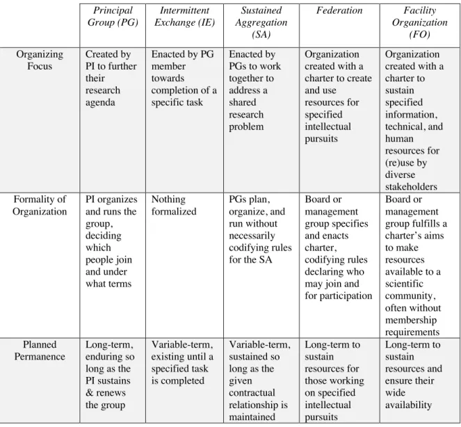 Table 1. The five coordinative entities and their characteristics. 