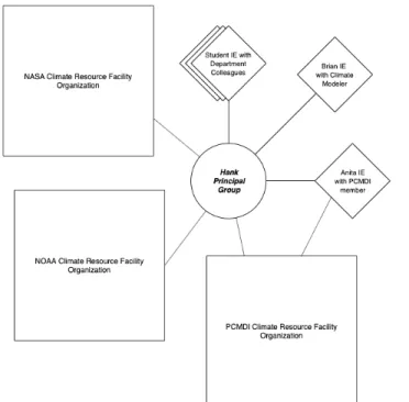 Figure 2. Hank’s PG invokes climate resource FOs for data and models while various Intermittent Exchanges are invoked  as students conduct work and assess hypotheses