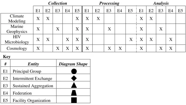 Table 2. Coordinative entities invoked in each case during data collection, processing, and analysis