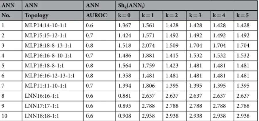 Table 1.  Information indices  ANN Sh k  of the ANNs used as inputs to train the AutoML model.