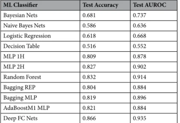 Table 3.  Accuracies of non-linear Net-Net classifiers. Note: please see Methods section for details on the classifier.
