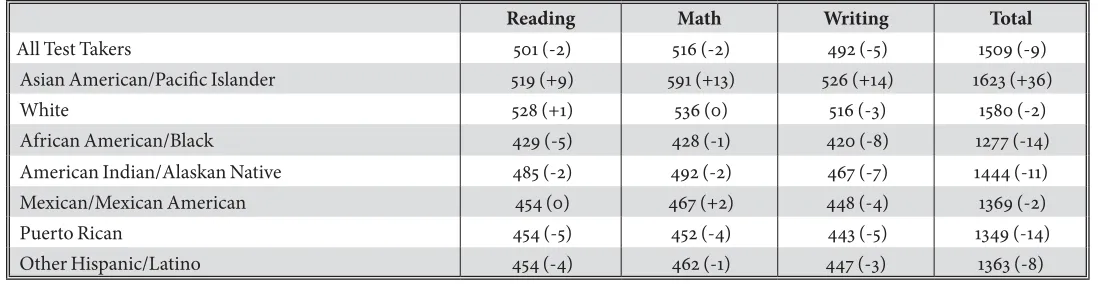 Table 1. 2010 College- Bound Seniors’ Average SAT Score (With Changes Since 2006)