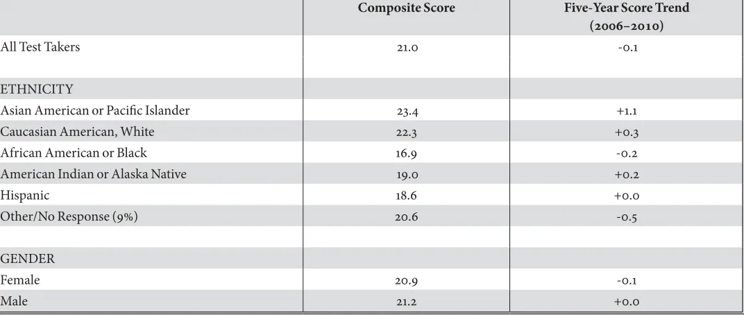 Table 2. 2010 College- bound Seniors’ Average ACT Scores